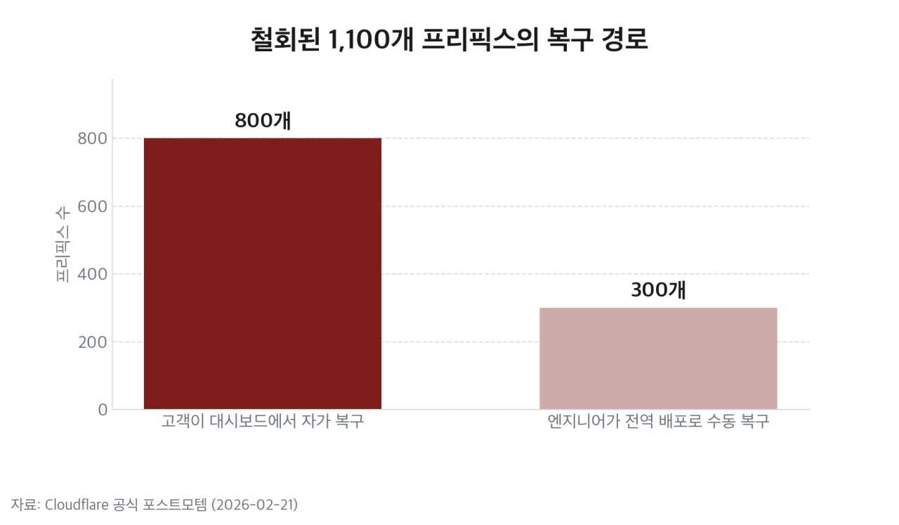 철회된 프리픽스의 복구 경로별 규모