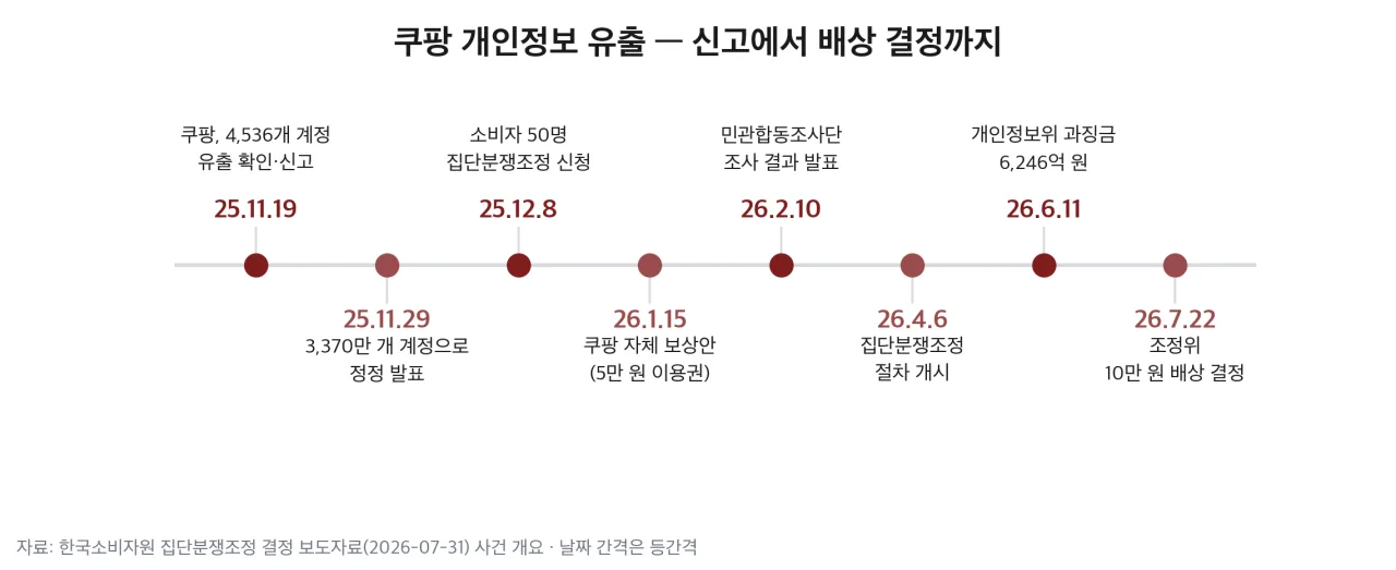 최초 신고에서 배상 결정까지 8개월 타임라인