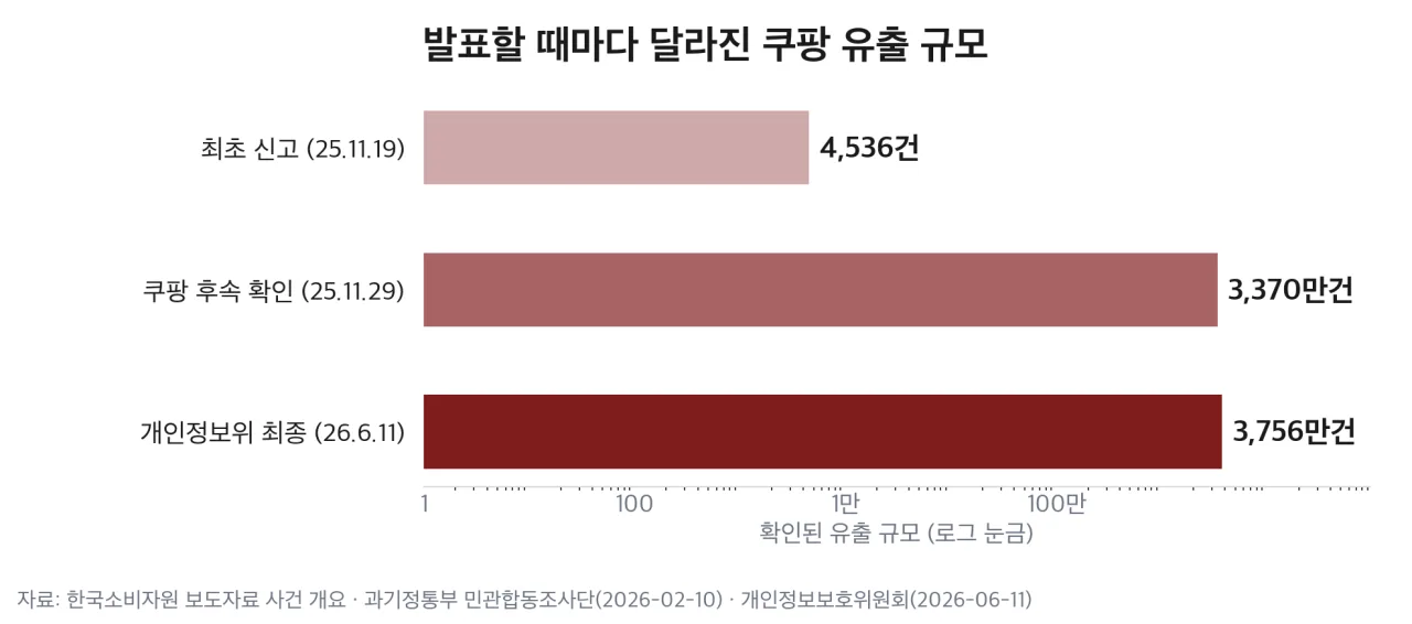 발표 주체·시점별로 달라진 유출 규모 확인치