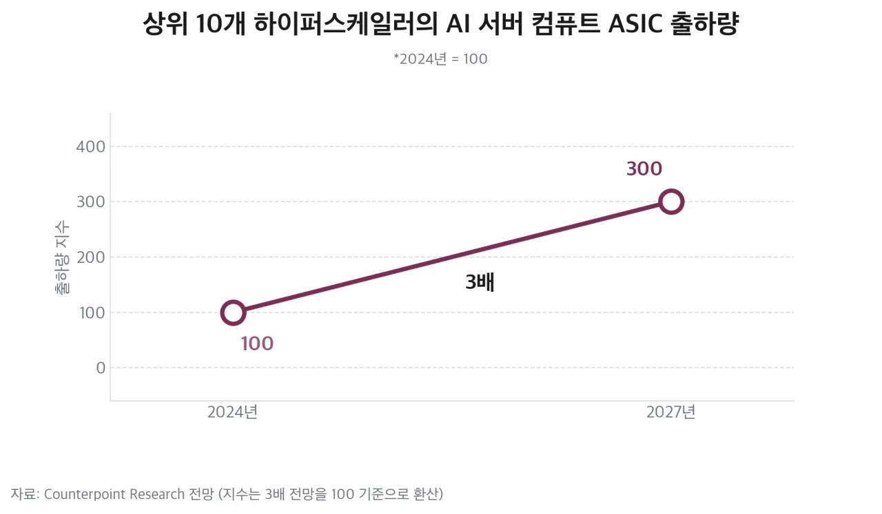 하이퍼스케일러 AI 서버 컴퓨트 ASIC 출하량 2024년 대비 2027년 전망