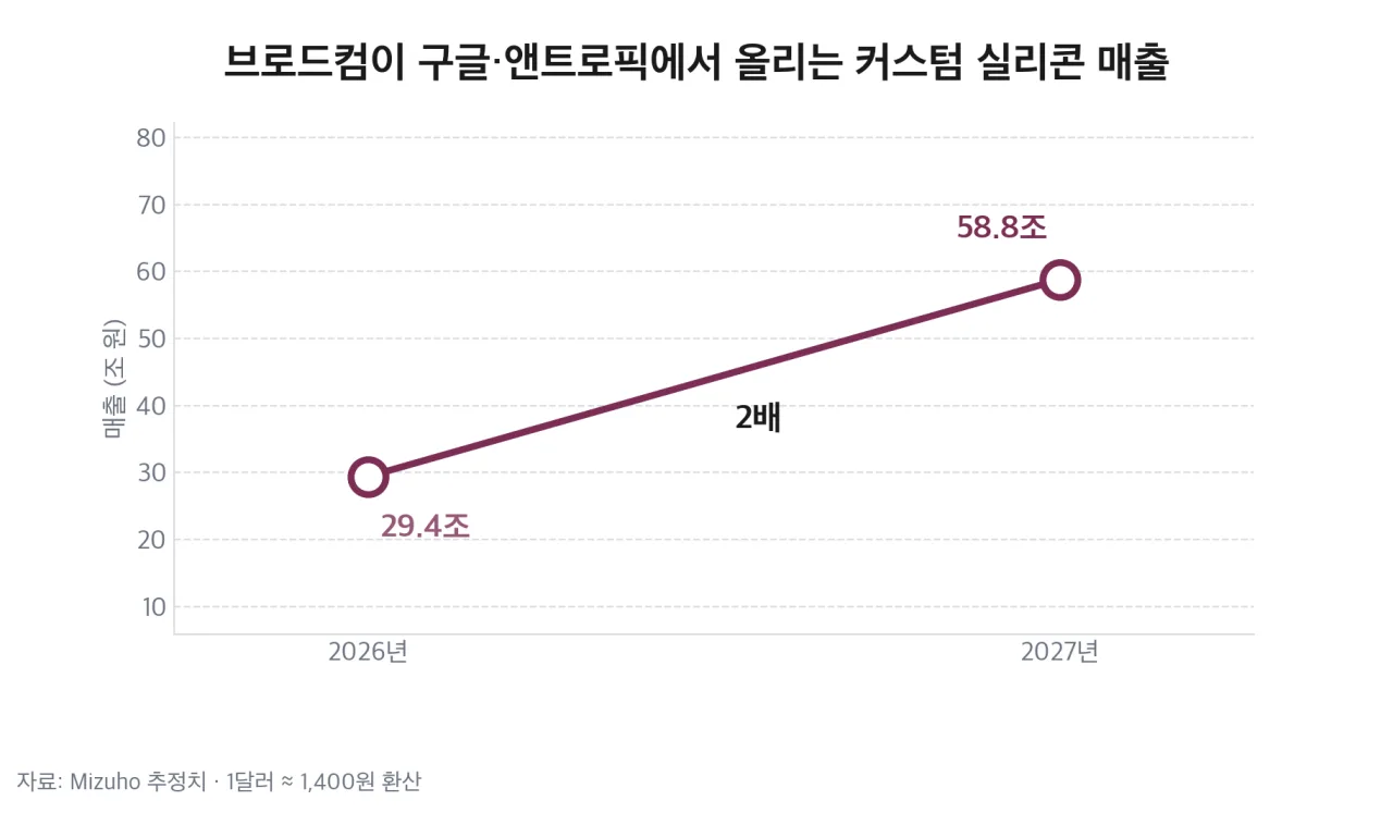 브로드컴의 구글·앤트로픽發 커스텀 실리콘 매출 2026년 대비 2027년 전망