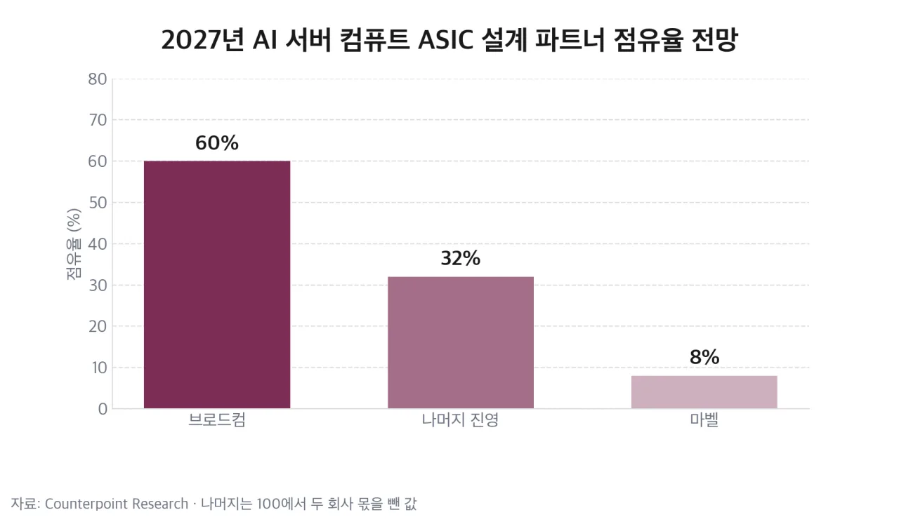 2027년 AI 서버 컴퓨트 ASIC 설계 파트너 점유율 전망