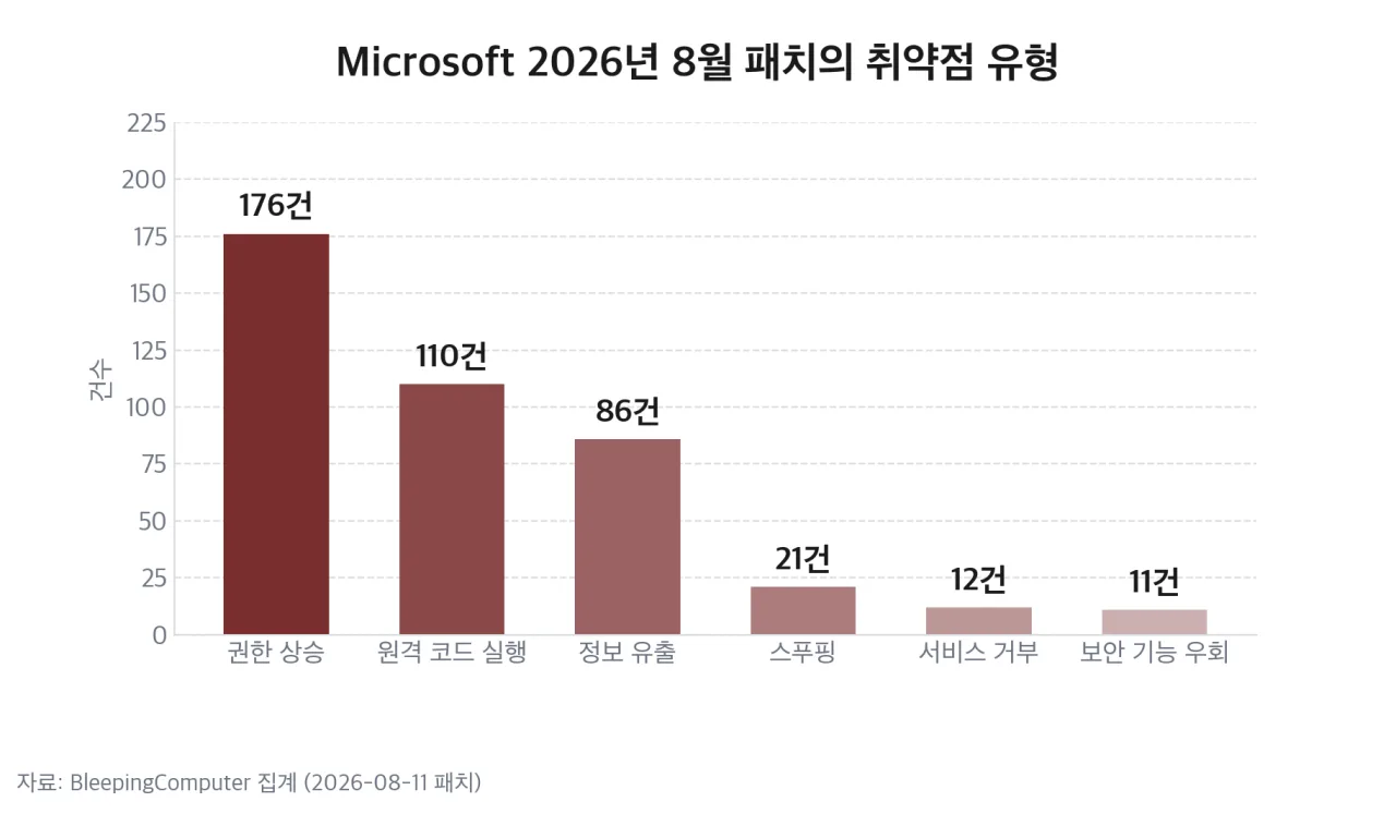 2026년 8월 마이크로소프트 패치의 취약점 유형별 분포