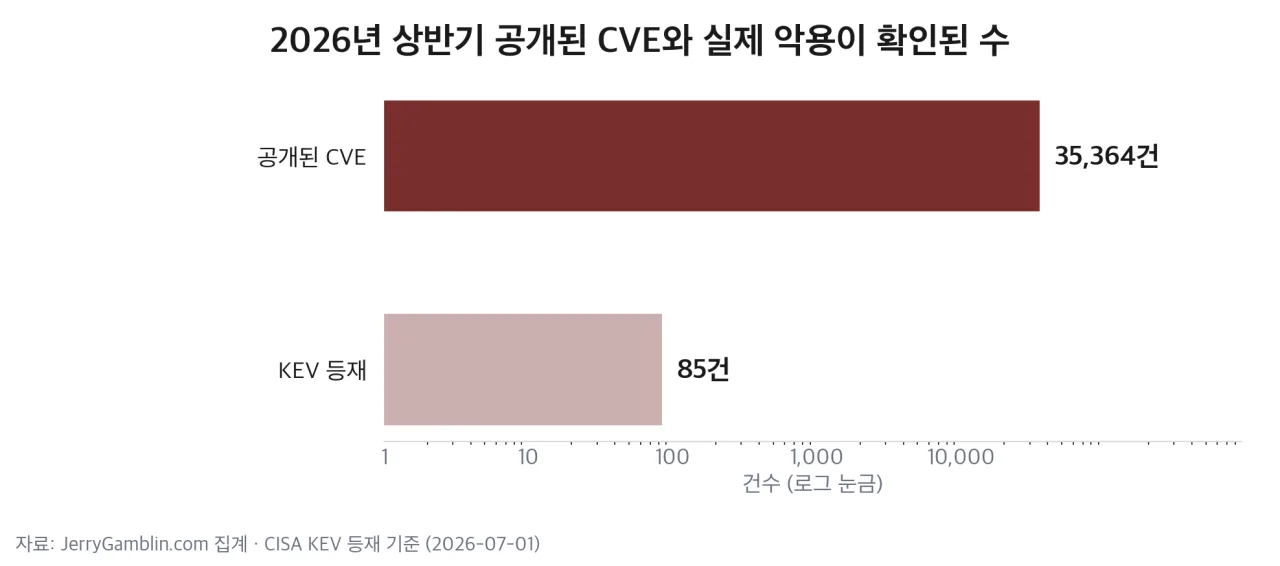 2026년 상반기 공개된 CVE와 실제 악용이 확인된 건수