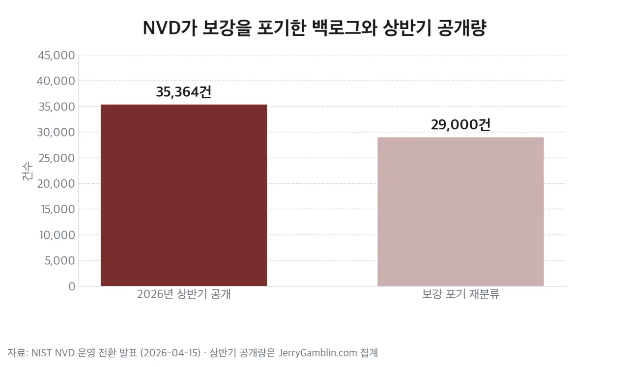 NVD가 보강을 포기한 백로그와 상반기 공개량 비교