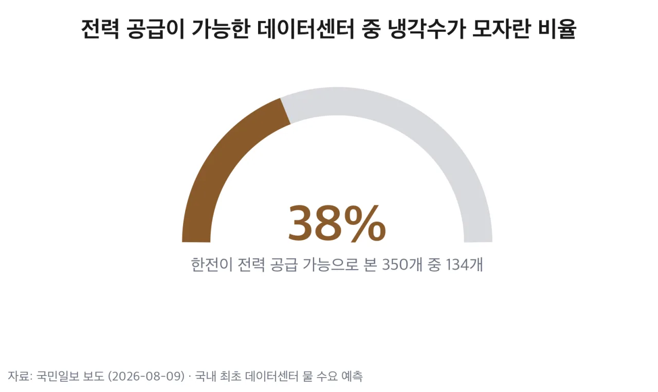 전력 공급이 가능한 데이터센터 중 냉각수가 모자란 비율