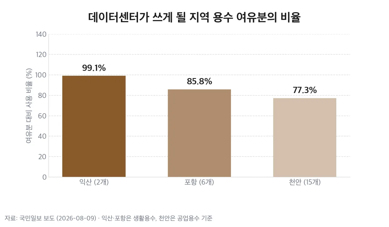 데이터센터가 쓰게 될 지역 용수 여유분의 비율