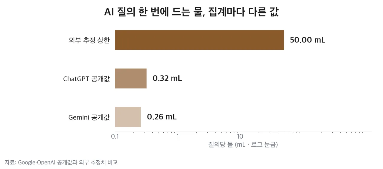 AI 질의 한 번에 드는 물의 추정치 비교