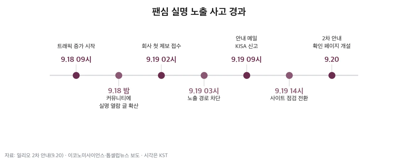 팬심 실명 노출 사고 경과 타임라인