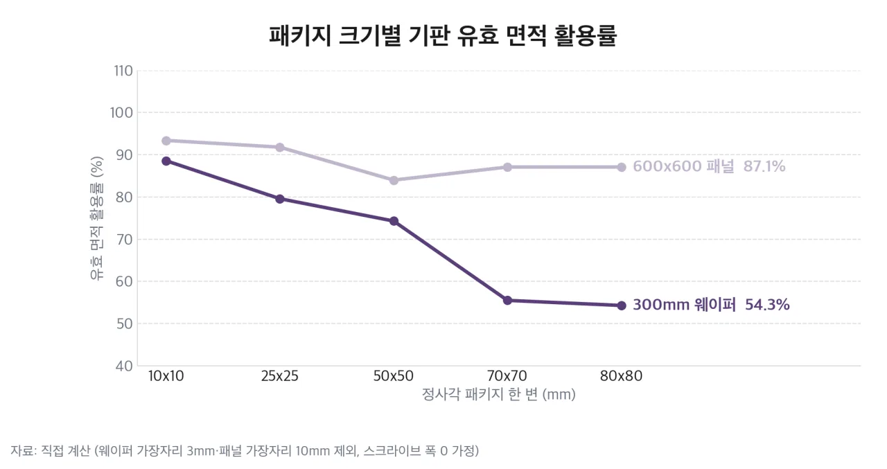 패키지 크기별 300mm 웨이퍼와 600×600 패널의 유효 면적 활용률