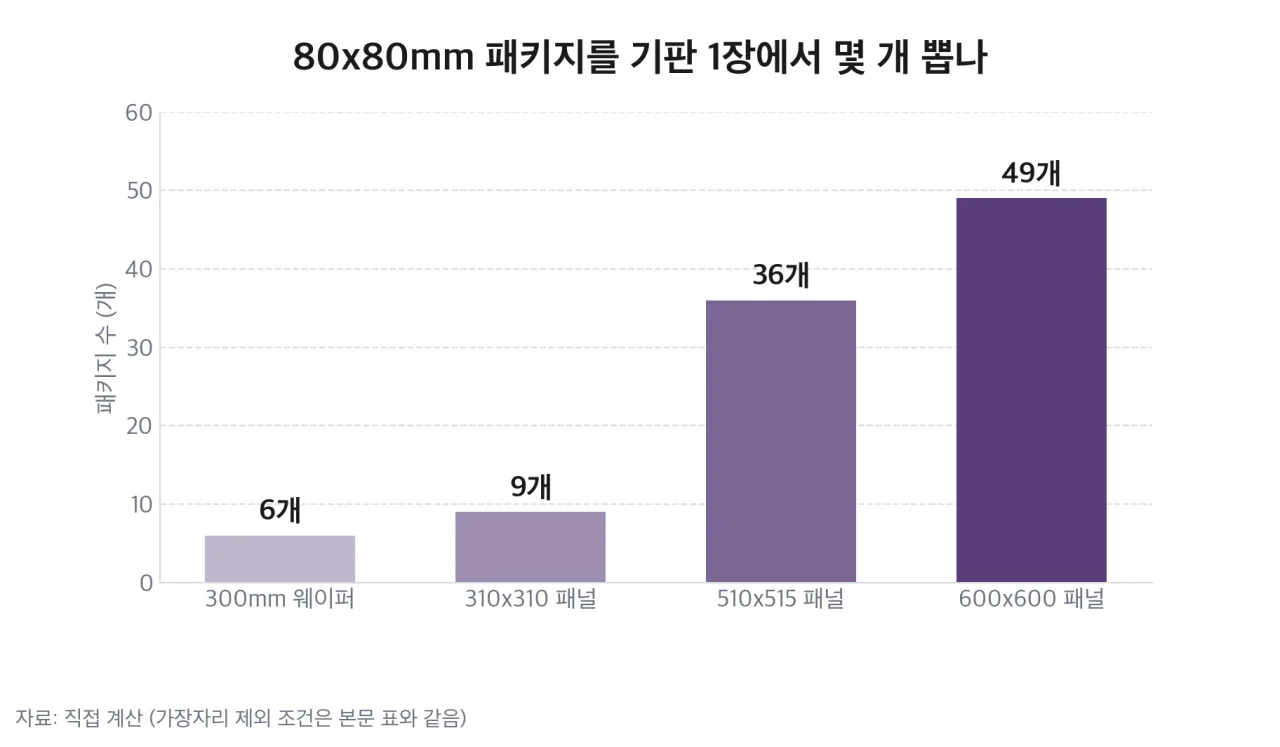 80×80mm 패키지를 기판 1장에서 몇 개 뽑는지 비교