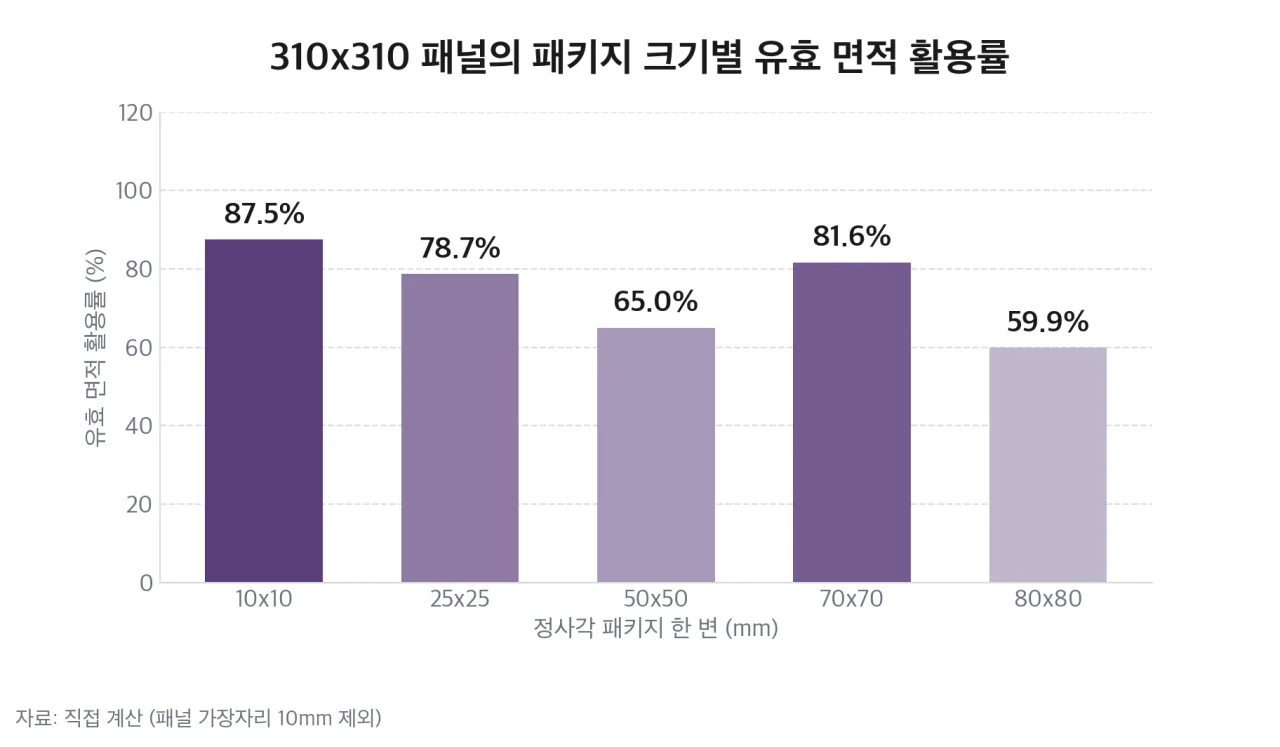 310×310 패널의 패키지 크기별 유효 면적 활용률