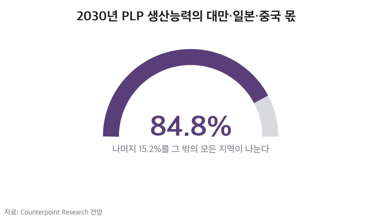 2030년 세계 패널 레벨 패키징 생산능력 중 대만·일본·중국 비중