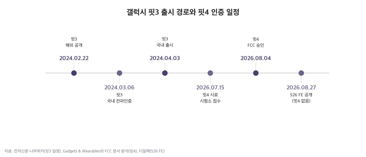 갤럭시 핏3 출시 경로와 핏4 인증 일정