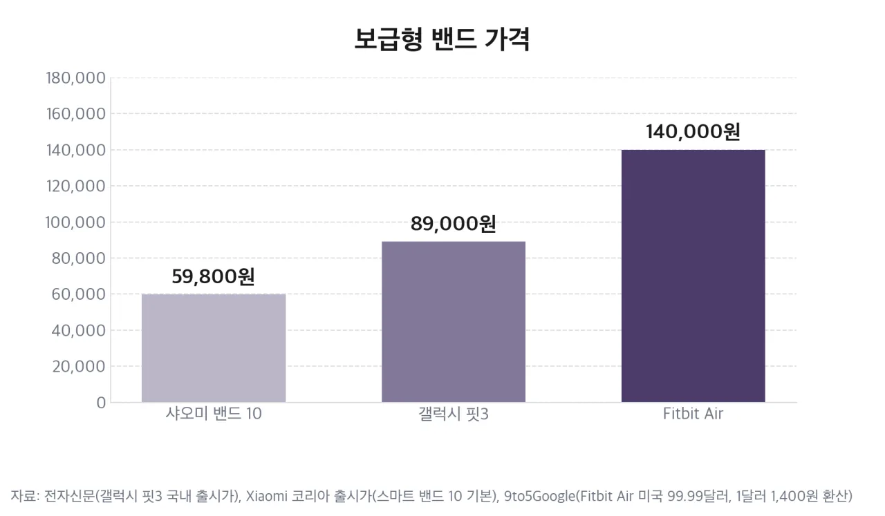 보급형 밴드 가격 비교