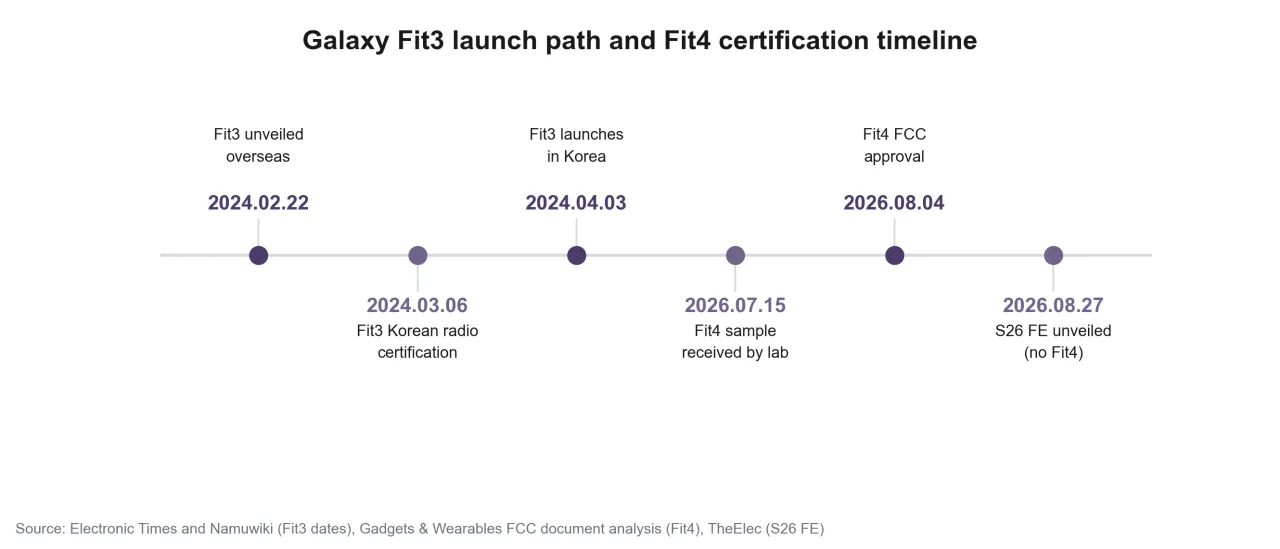 Galaxy Fit3 launch path and Fit4 certification timeline
