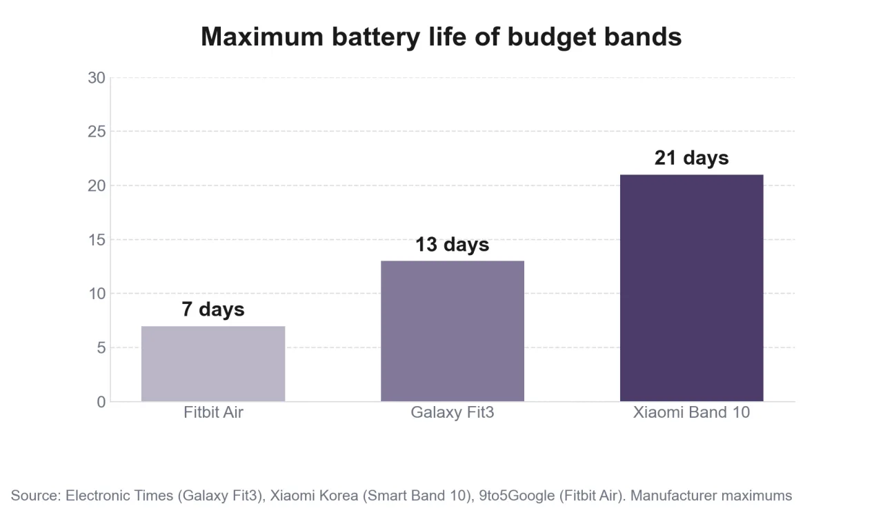 Maximum battery life of budget bands compared