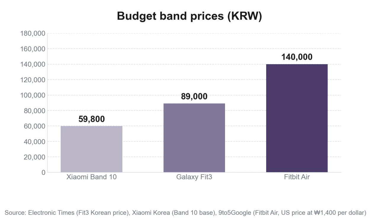 Budget band prices compared