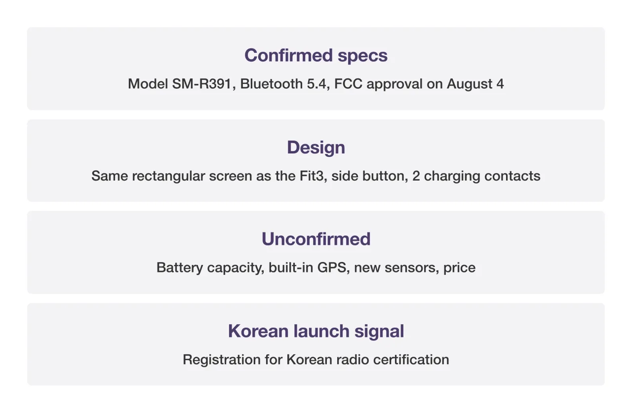 Summary of what to watch for the Galaxy Fit4