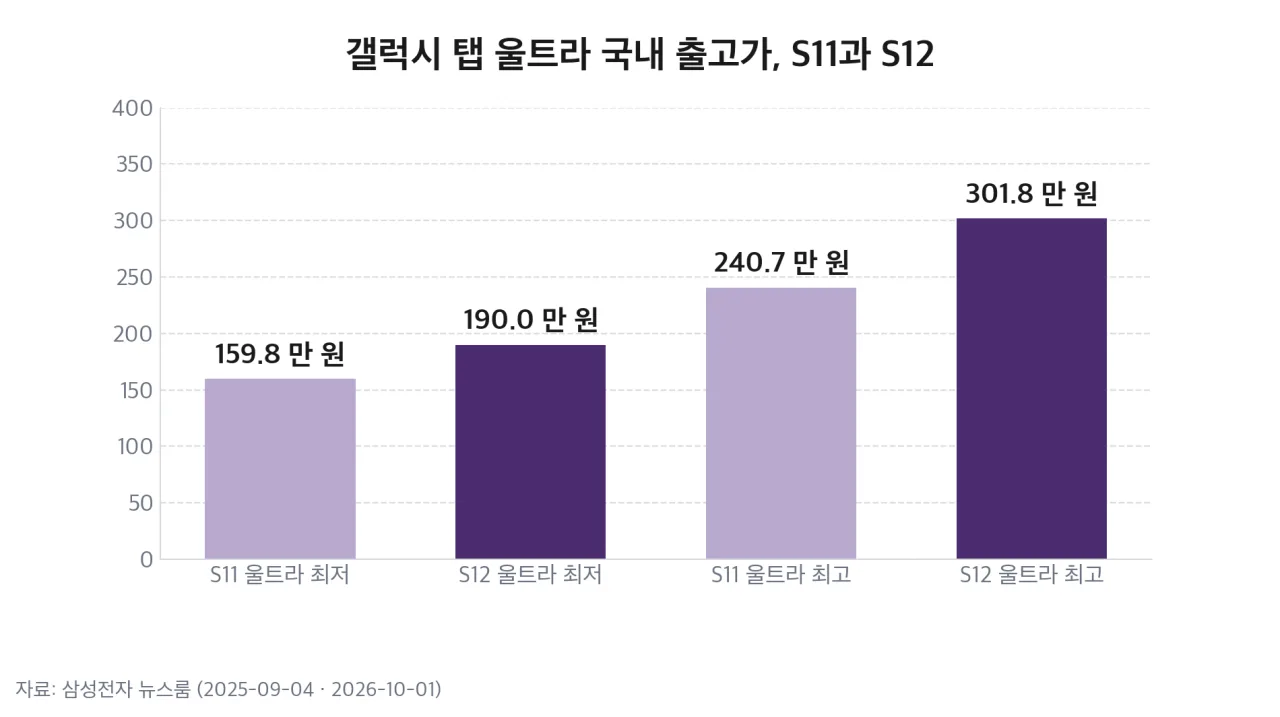갤럭시 탭 울트라 국내 출고가, S11과 S12