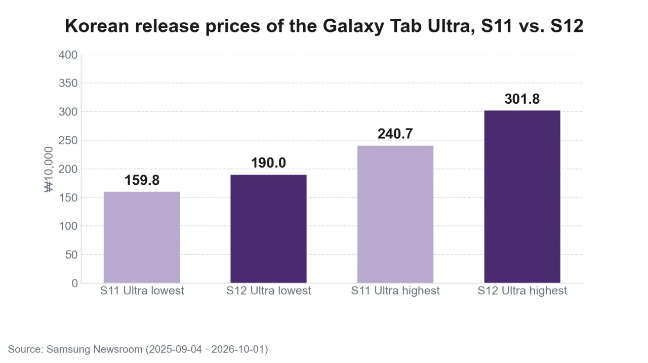 Korean release prices of the Galaxy Tab Ultra, S11 and S12