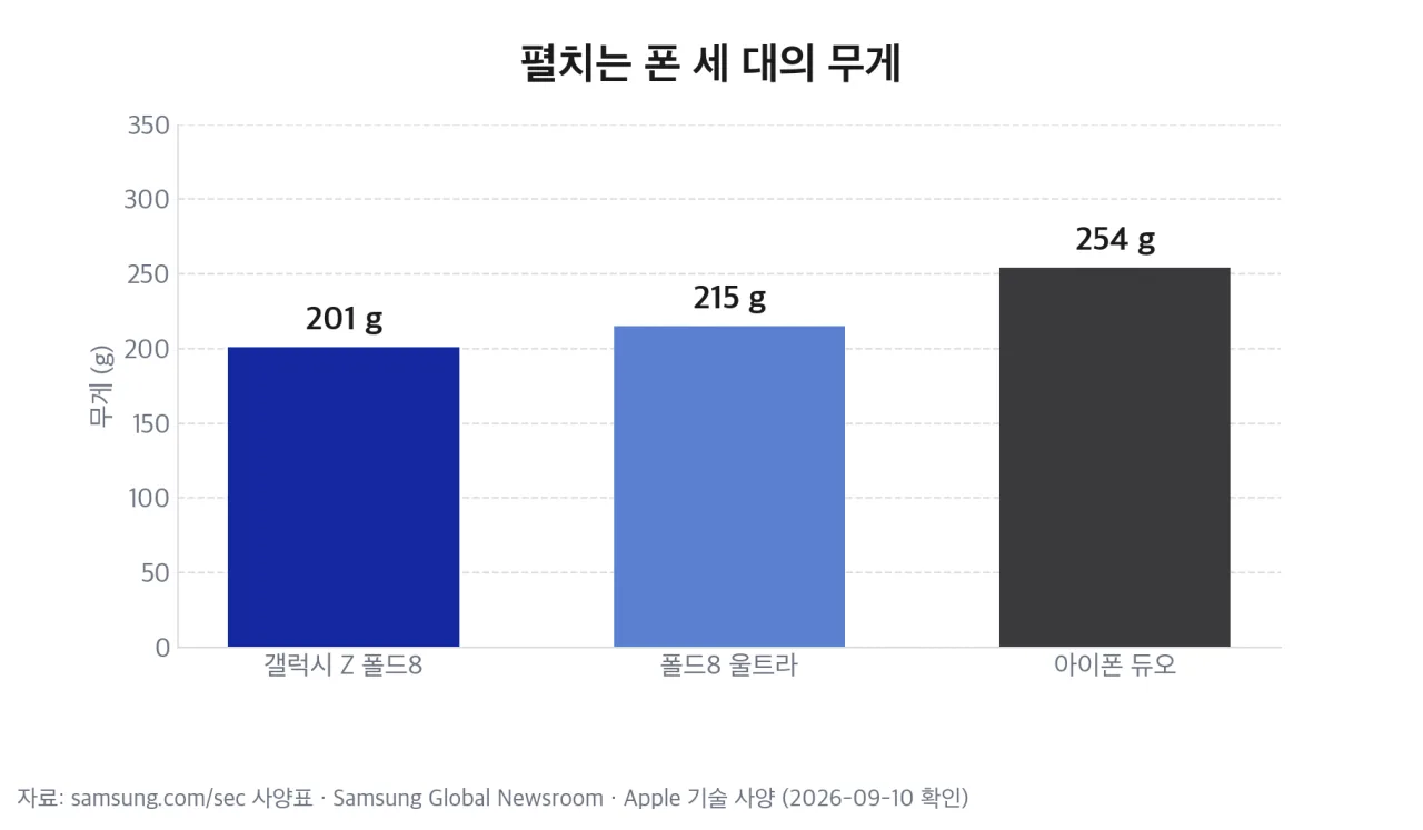 펼치는 폰 세 대의 무게