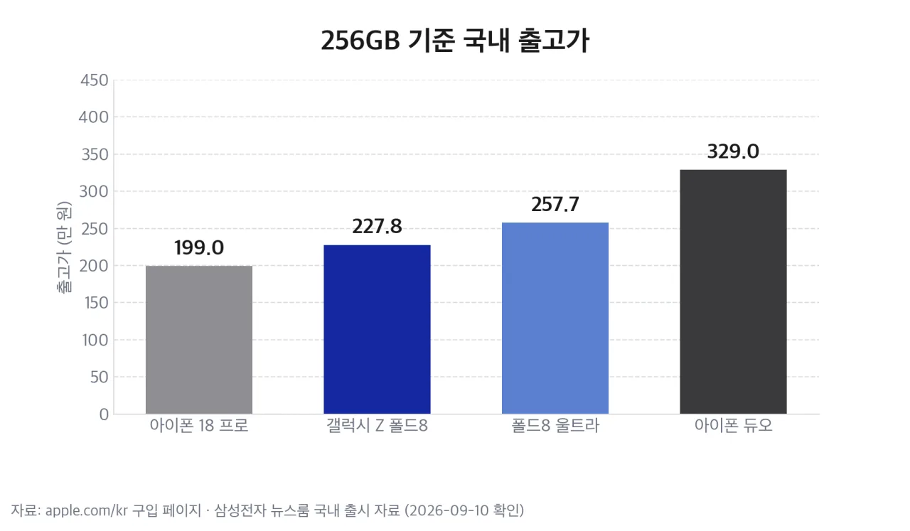256GB 기준 국내 출고가