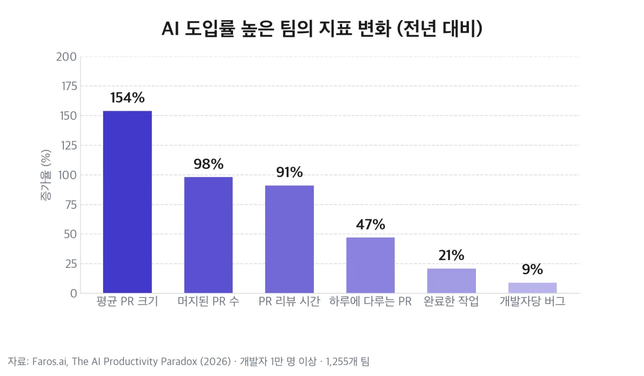 AI 도입률 높은 팀의 지표 변화 (전년 대비)