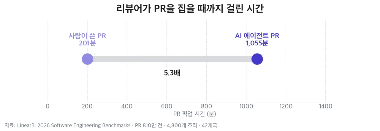 리뷰어가 PR을 집을 때까지 걸린 시간