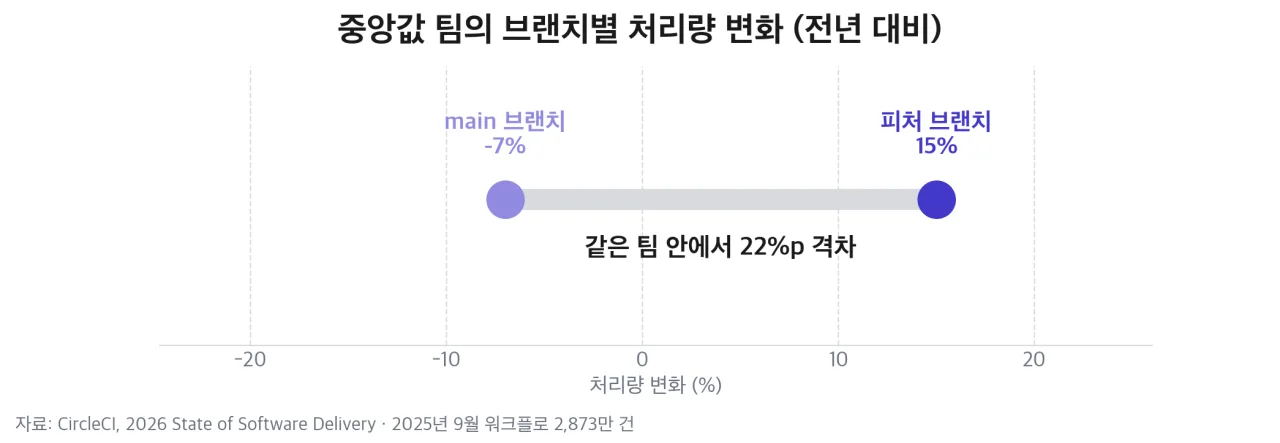 중앙값 팀의 브랜치별 처리량 변화 (전년 대비)