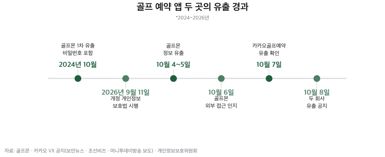 골프 예약 앱 두 곳의 유출 경과 타임라인