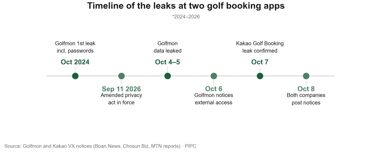 Timeline of the leaks at two golf booking apps