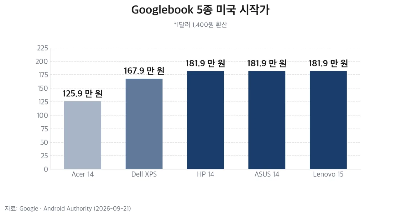 Googlebook 5종 미국 시작가