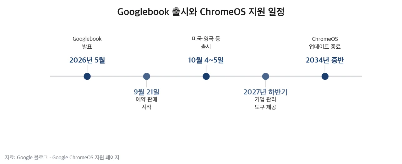 Googlebook 출시와 ChromeOS 지원 일정
