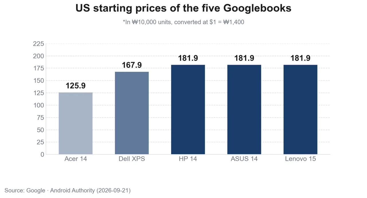 US starting prices of the five Googlebooks