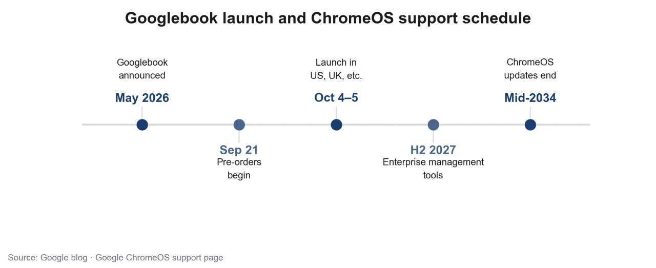 Googlebook launch and ChromeOS support schedule