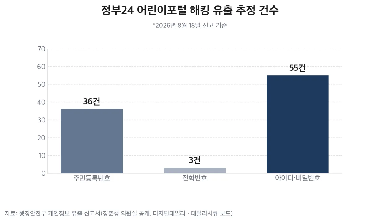 정부24 어린이포털 해킹 유출 추정 건수