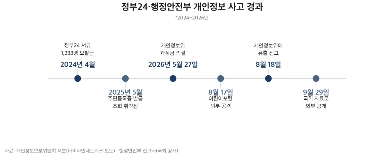 정부24·행정안전부 개인정보 사고 경과 타임라인