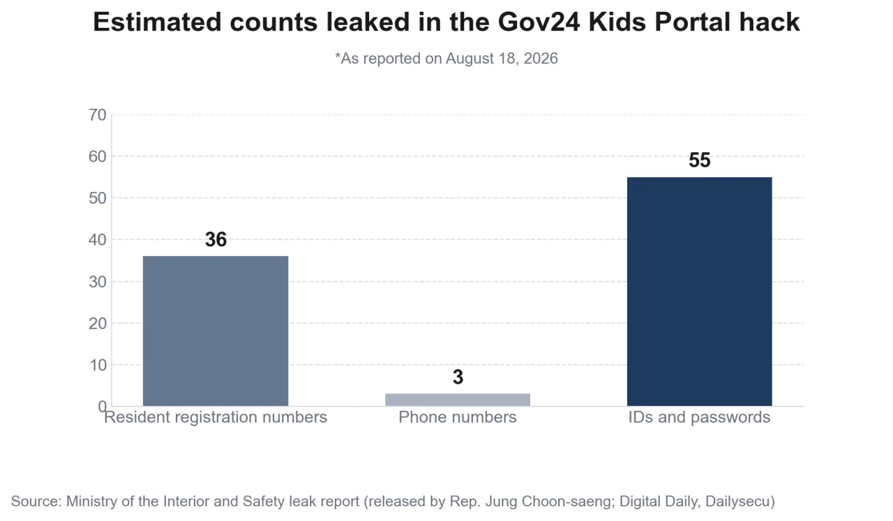 Estimated counts leaked in the Gov24 Kids Portal hack