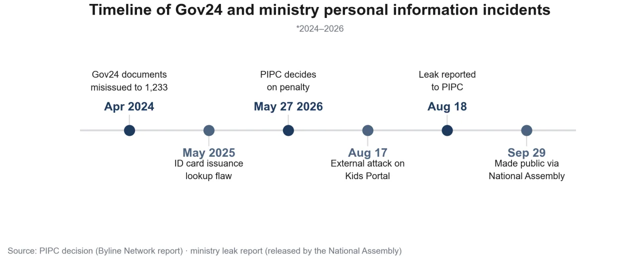 Timeline of Gov24 and Ministry of the Interior and Safety personal information incidents