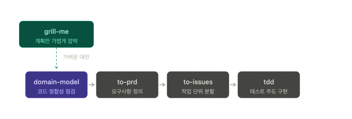 AI 계획 워크플로 속 grill-me의 위치