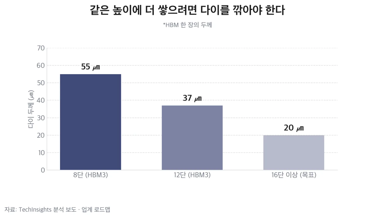적층이 늘수록 얇아진 다이