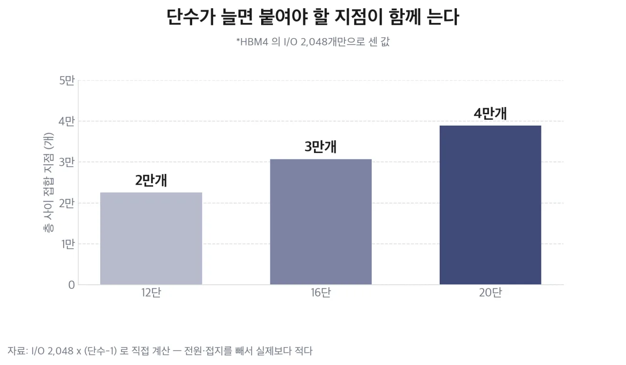 층 사이 접합 지점 수