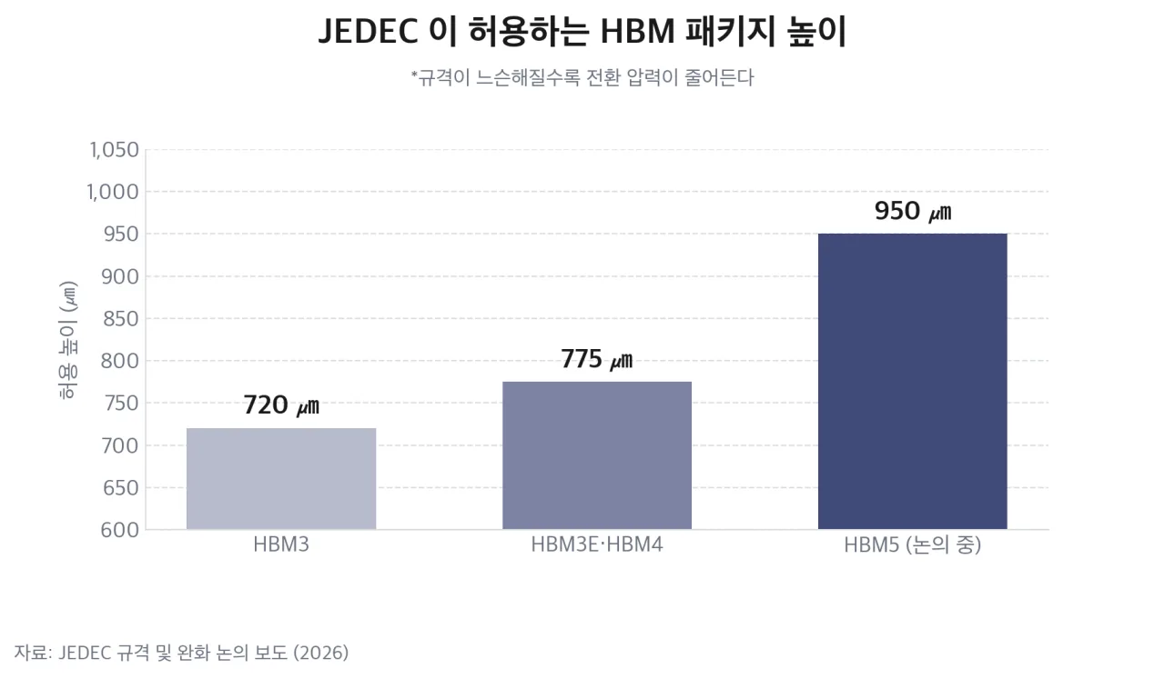 높이 규격이 완화된 흐름