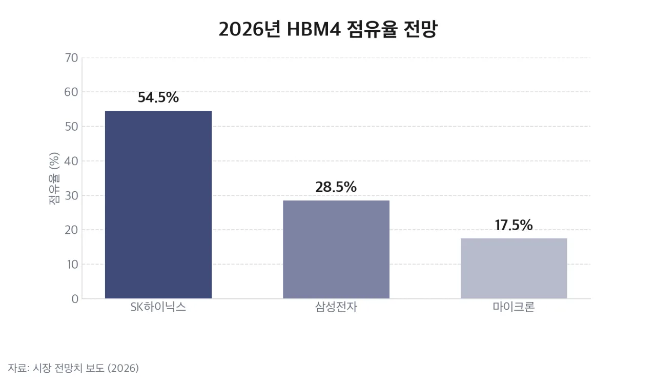 HBM4 시장 점유율 전망