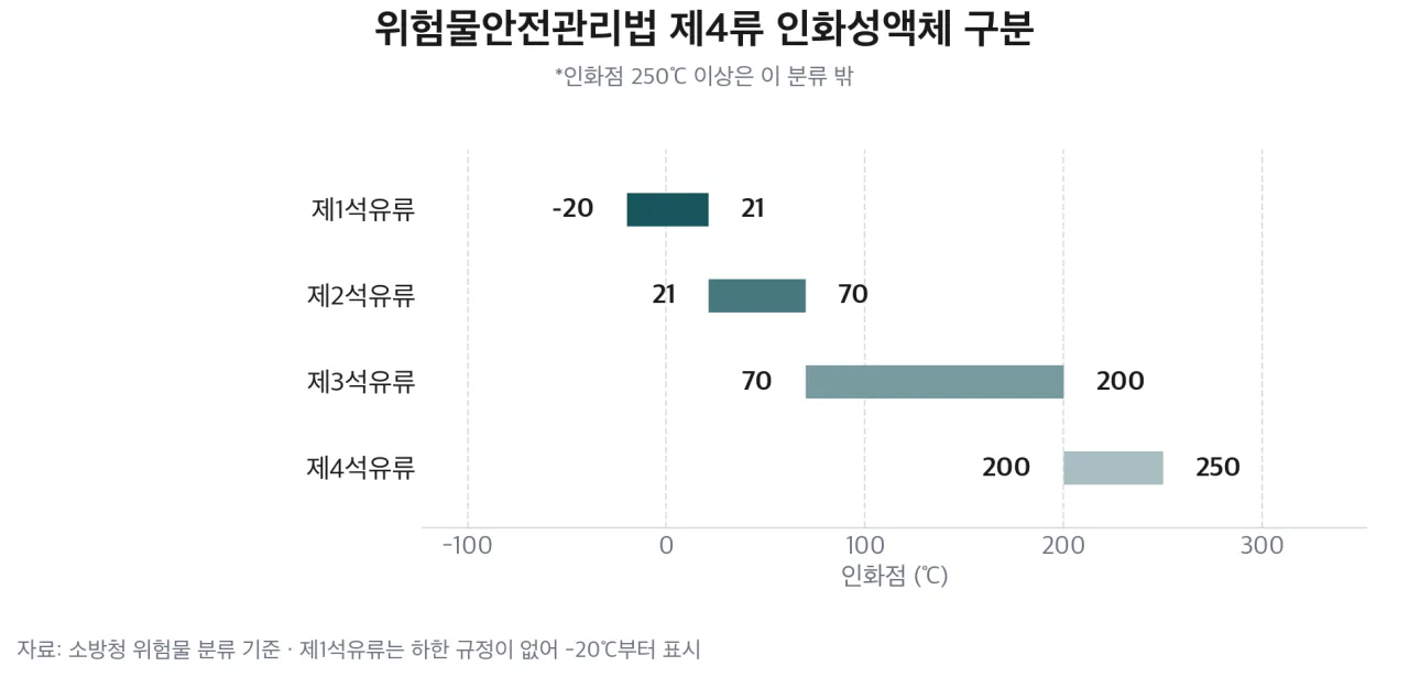 위험물안전관리법 제4류 인화성액체 인화점 구간