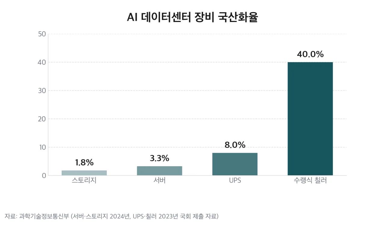 AI 데이터센터 장비 국산화율