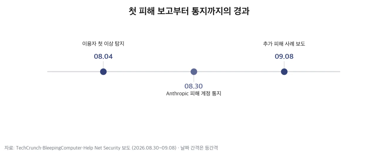 첫 피해 보고부터 통지까지의 경과