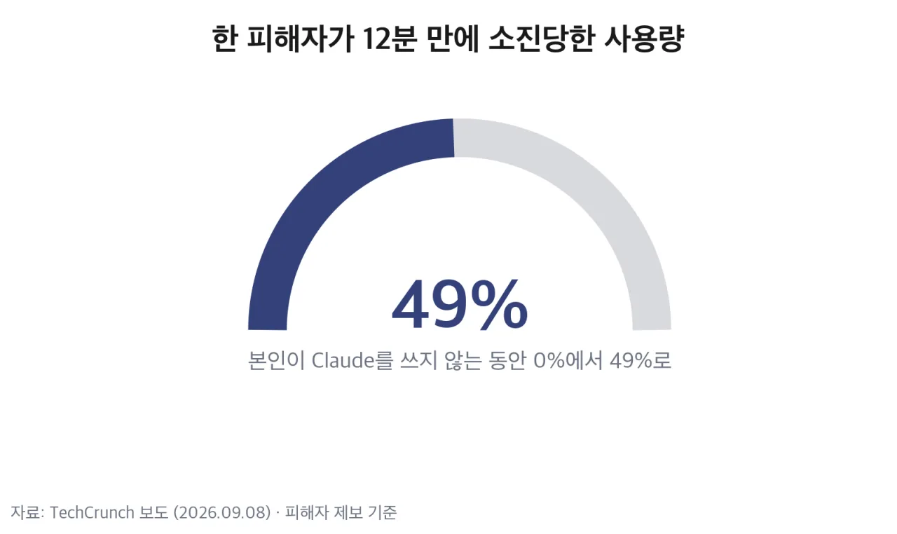 한 피해자가 12분 만에 소진당한 사용량