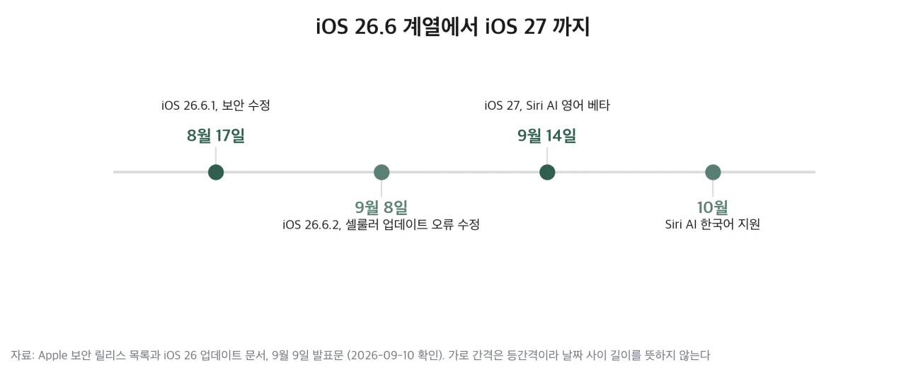 26.6 계열에서 iOS 27 까지의 배포 순서